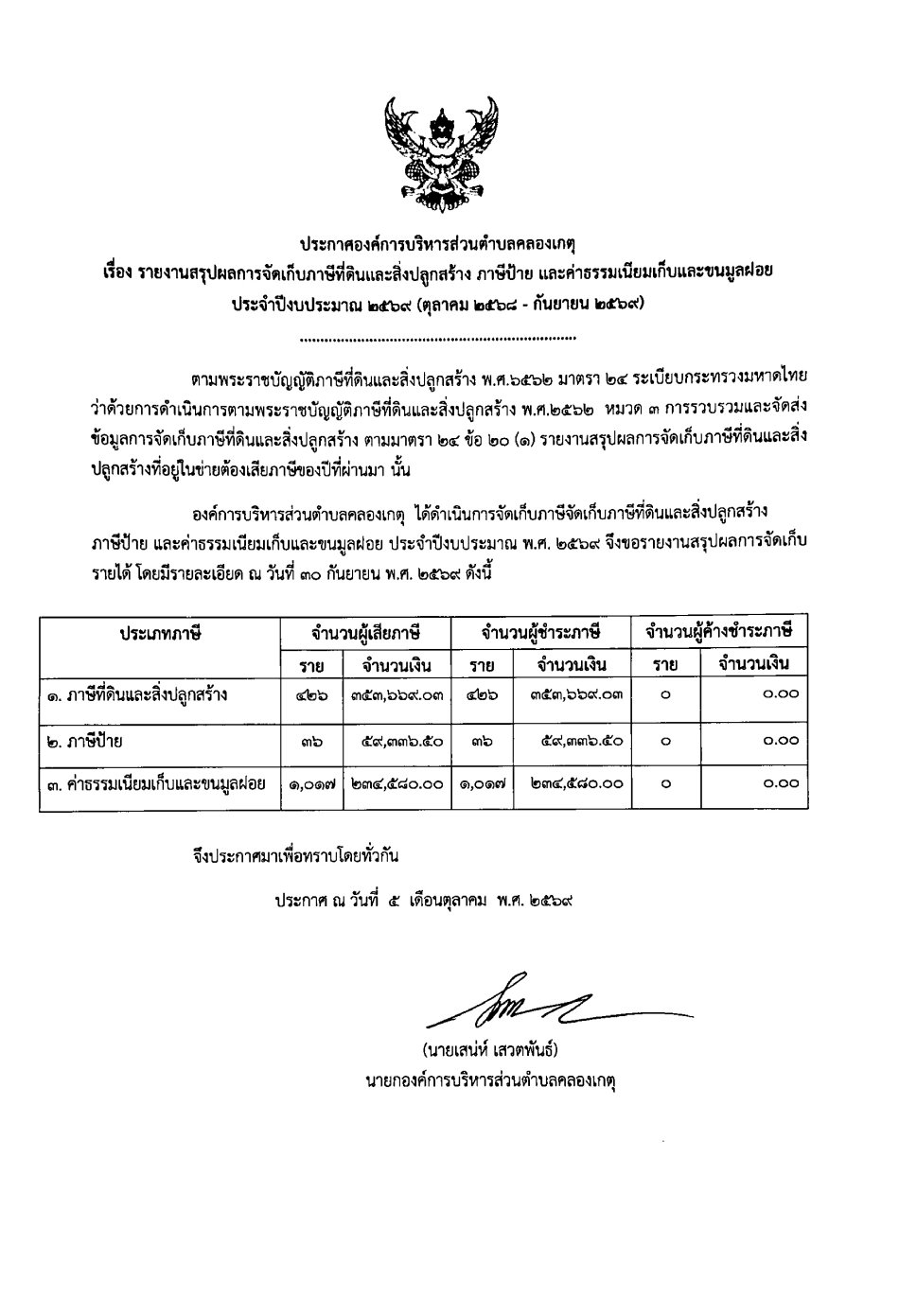 ประกาศ รายงานสรุปผลการจัดเก็บภาษีที่ดินและสิ่งปลูกสร้าง ภาษีป้าย และค่าธรรมเนียมเก็บและขนมูลฝอย ประจำปีงบประมาณ พ.ศ. ๒๕๖๙